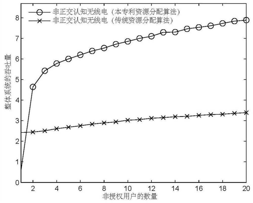 Resource Allocation Method in Non-orthogonal Cognitive Radio Networks Based on Game Theory