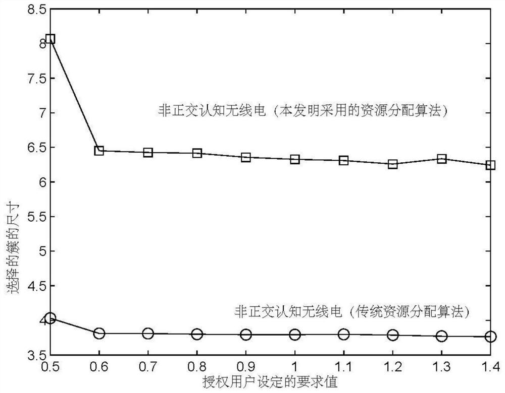 Resource Allocation Method in Non-orthogonal Cognitive Radio Networks Based on Game Theory