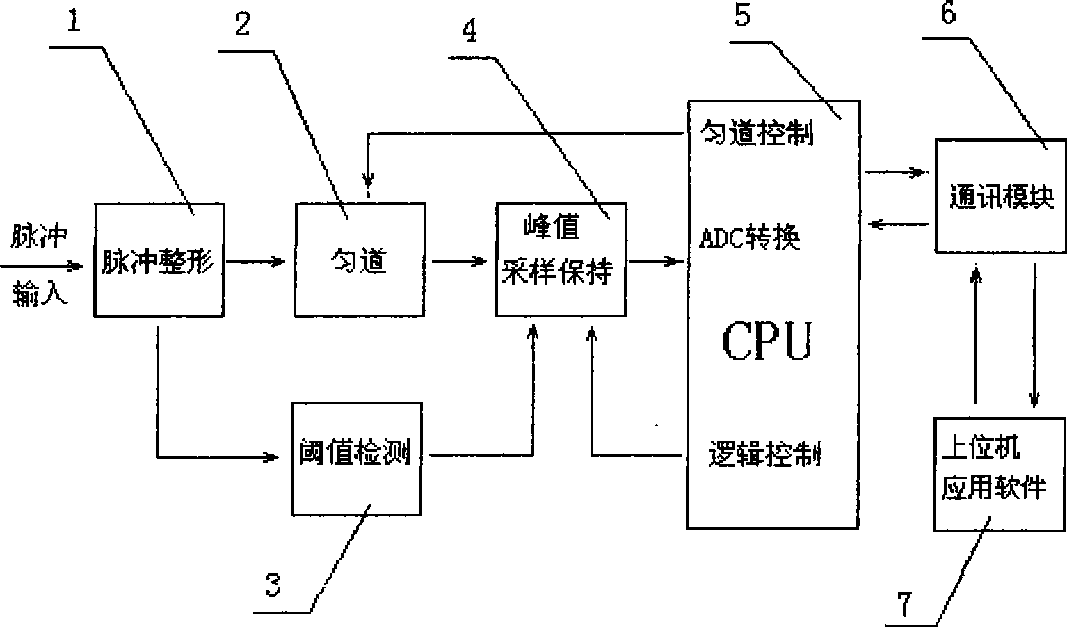 Portable high-speed multi-channel energy spectrometer