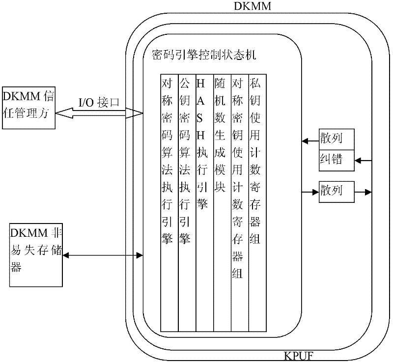 Crypto chip system for resisting physical invasion and side-channel attack and implementation method thereof