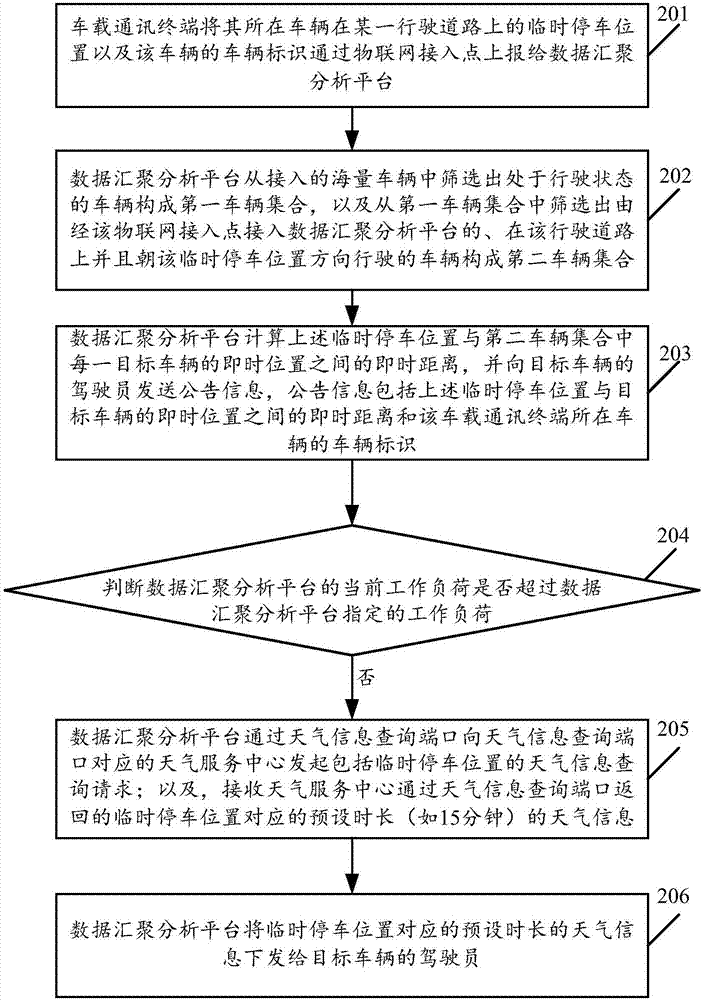 Information issuing method and system based on IOT (Internet of Things) access point