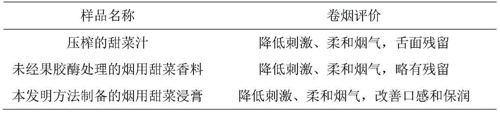 Preparation method of beet extract for cigarettes