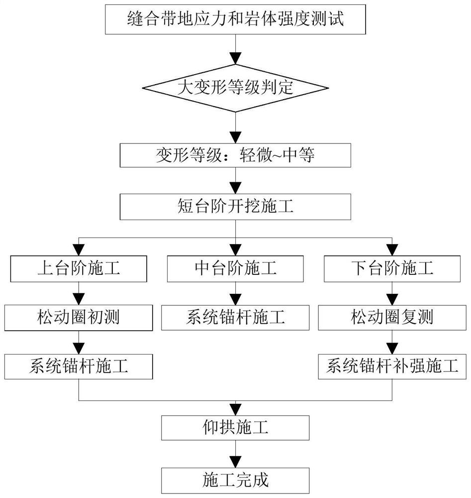 Construction control method for horizontal extrusion and large deformation of soft rock single-track railway tunnel in suture zone