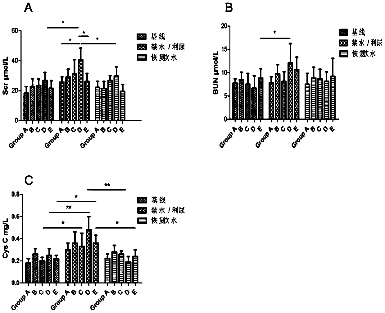 Method for establishing rat contrast-induced nephropathy model
