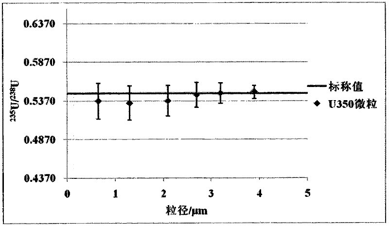 A sem-icp-ms method for measuring single particle uranium isotope ratio