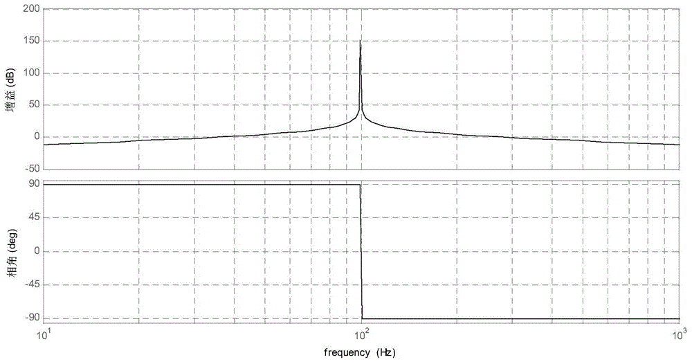 Asymmetric operation method of direct-driven wind power converter and based on PIR controller