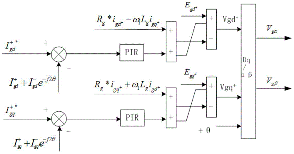 Asymmetric operation method of direct-driven wind power converter and based on PIR controller