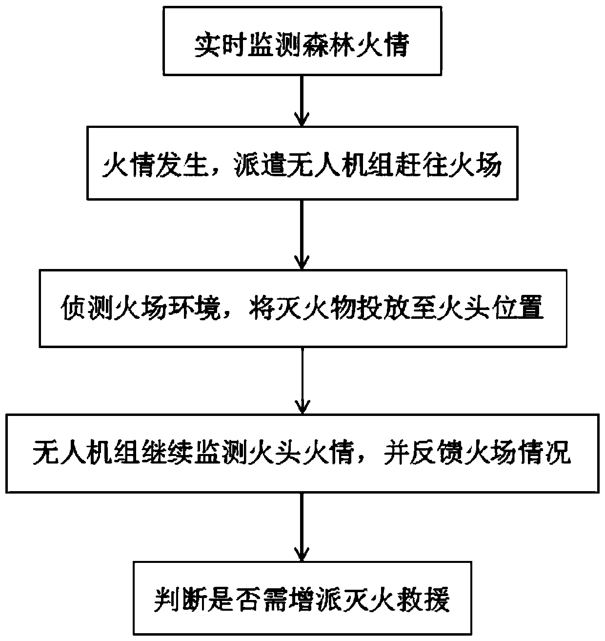 Automatic forest fire extinguishing method, device and equipment as well as storage medium