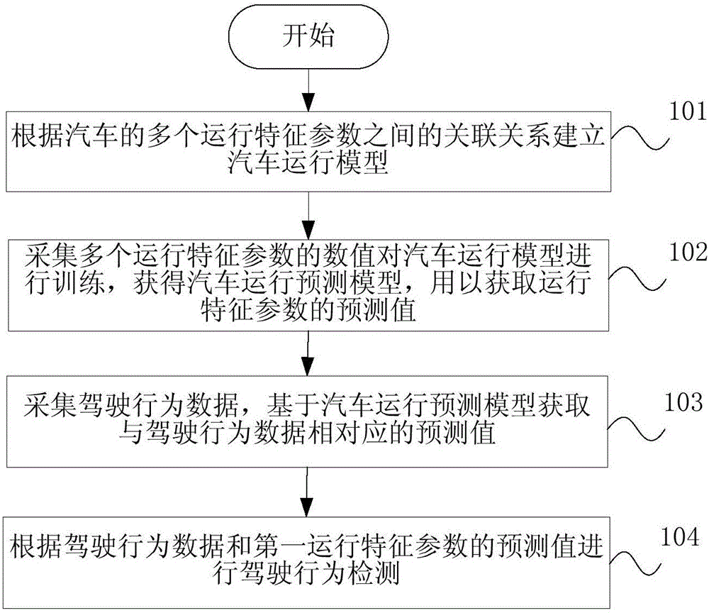 Automobile driving behavior detection method and apparatus thereof, and automobile
