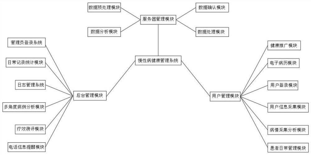 Health management system for chronic diseases