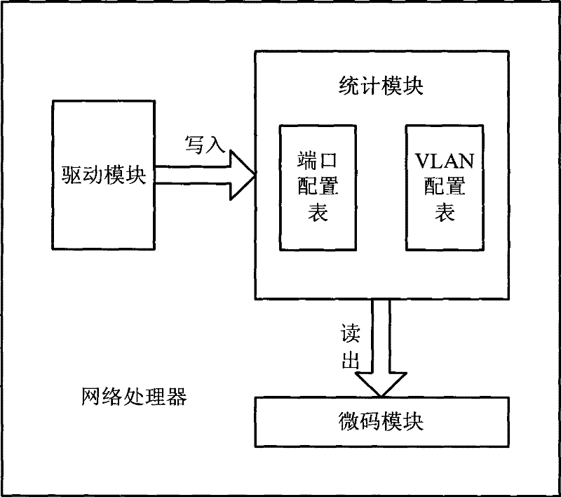 Network processor and data processing method thereof