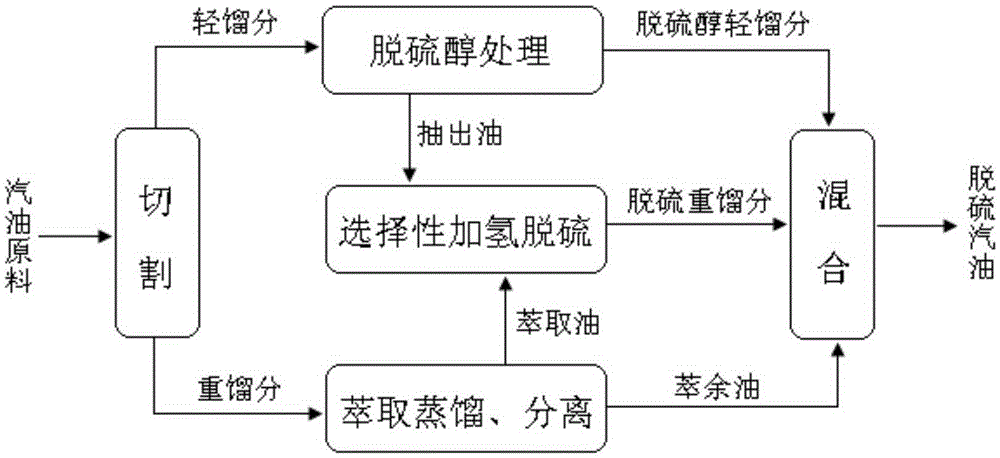 Gasoline desulfurization combination method