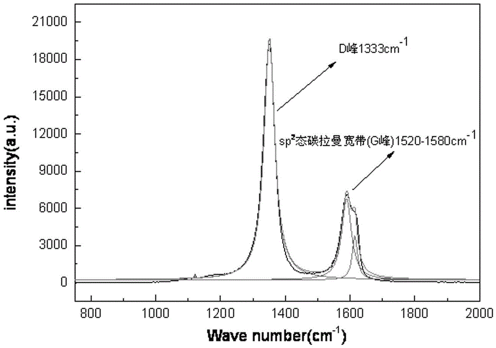 Method for preparing nanocrystalline diamond film by adopting helicon wave plasma technology