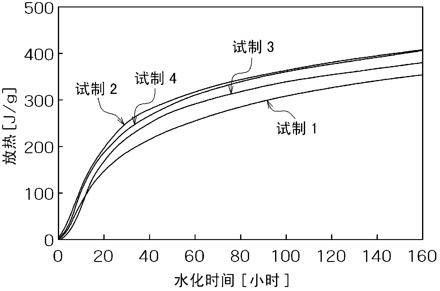 High active cement clinker, high active cement and high-early-strength cement composition