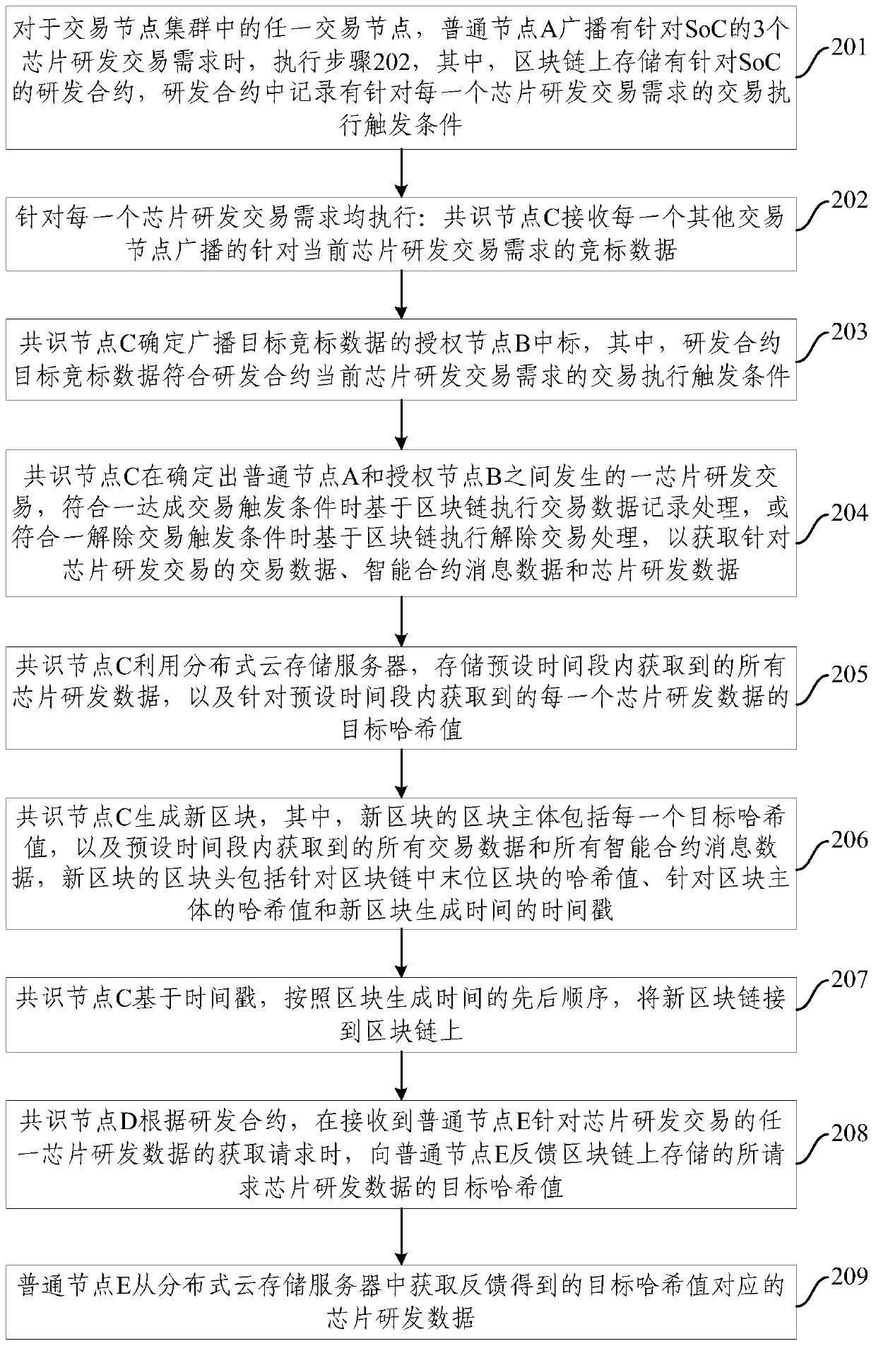 A decentralized chip research and development transaction data storage method and system