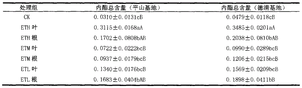 New chrysanthemum indicum uses for promoting synthesis of atractylenolide component in atractylodes macrocephala koidz polysaccharide