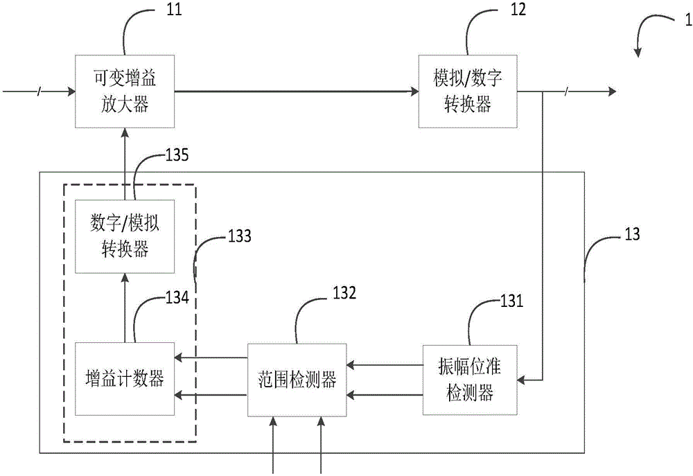 Three-level automatic gain control device and control method thereof