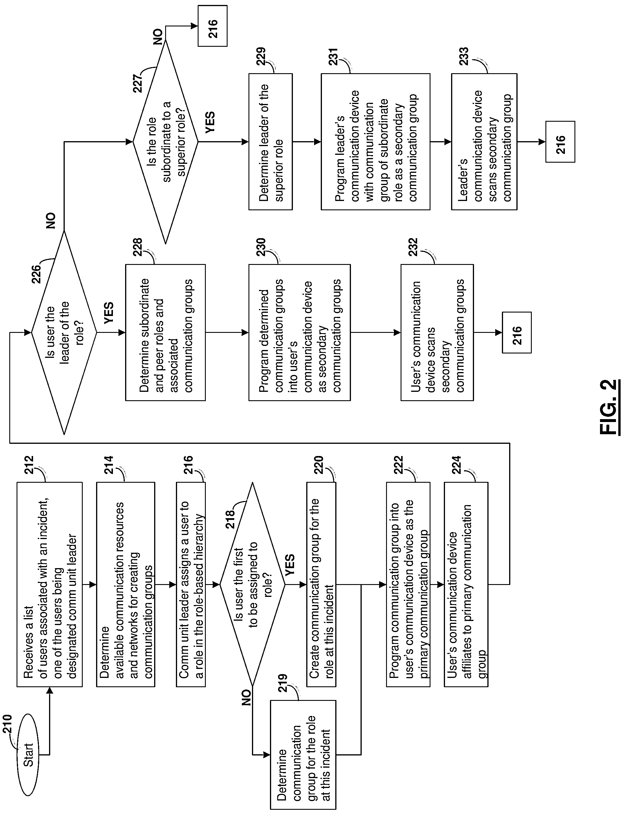 Programming secondary communication groups to devices arranged in a hierarchy of groups