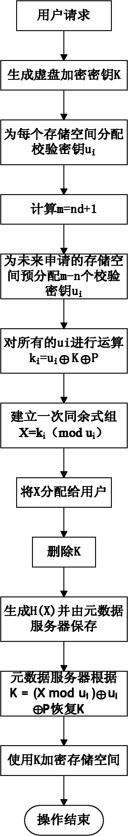 Distributed key management method for ciphertext storage