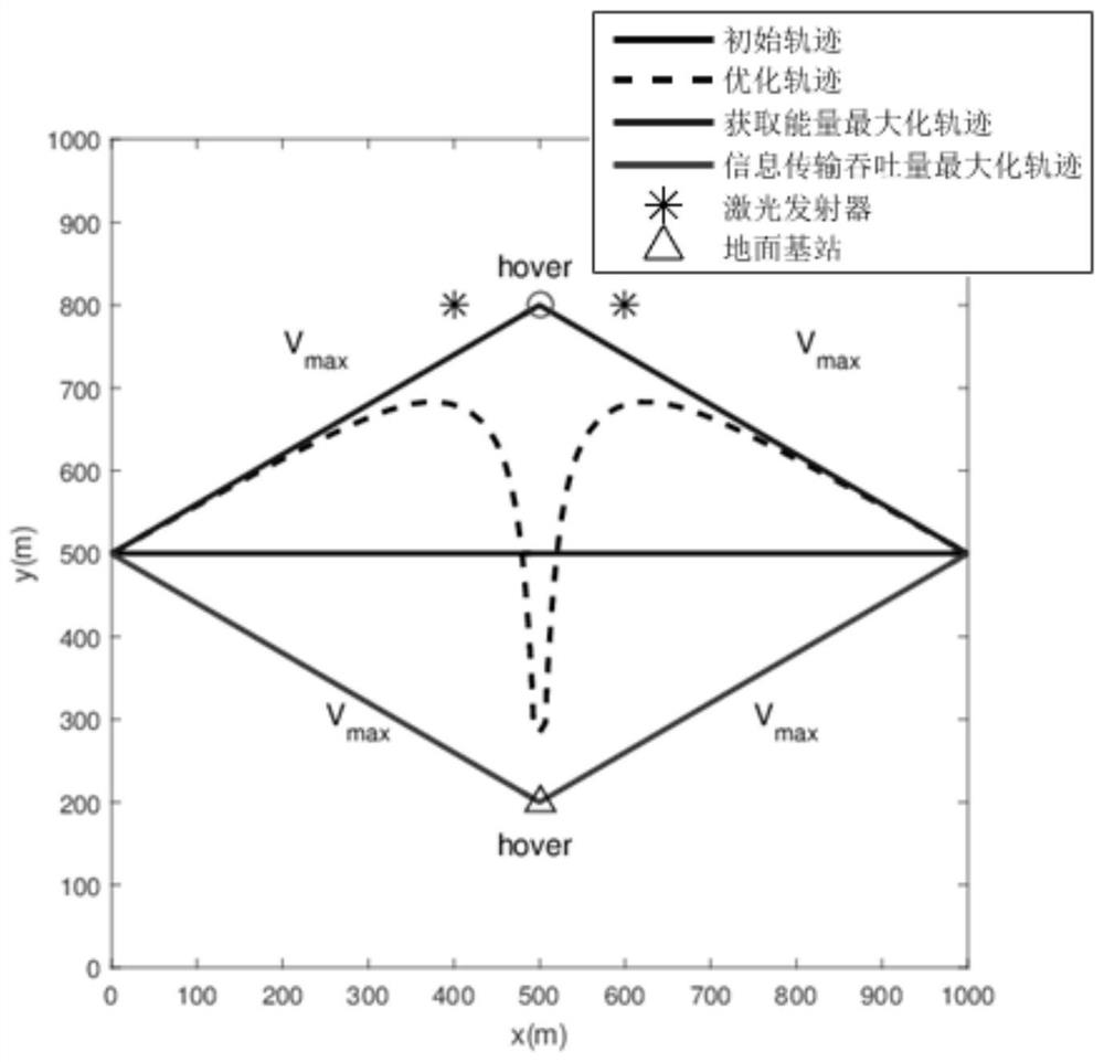 Laser powered UAV wireless communication method with multiple base stations and multiple laser transmitters