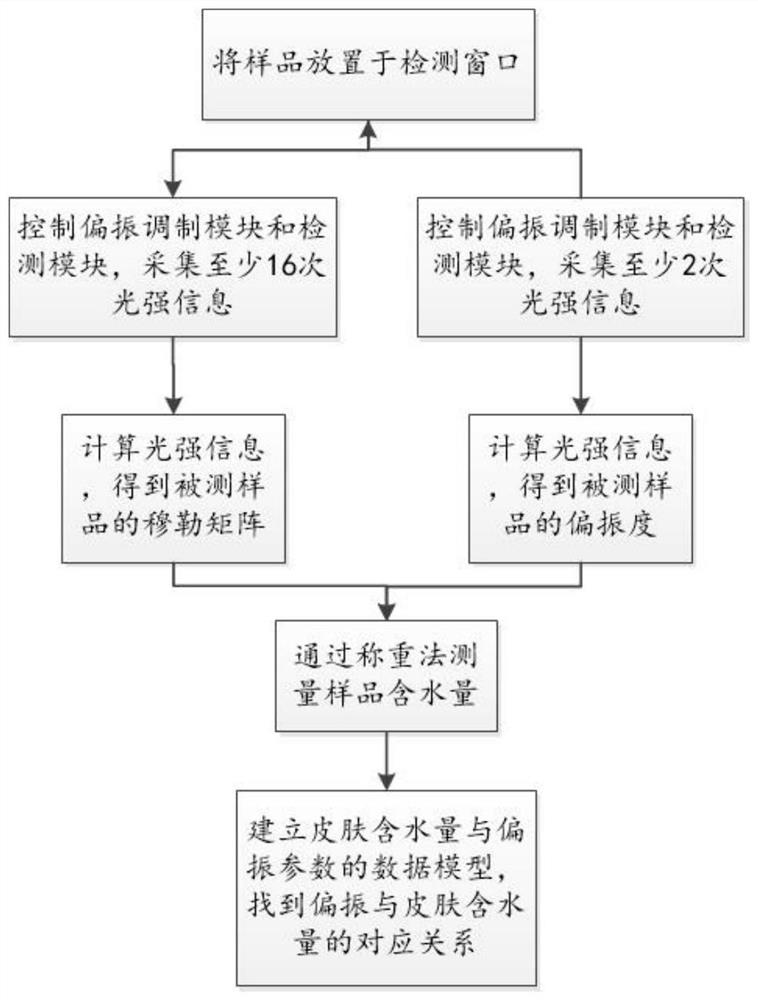 Skin water content detection system and method based on light detection technology