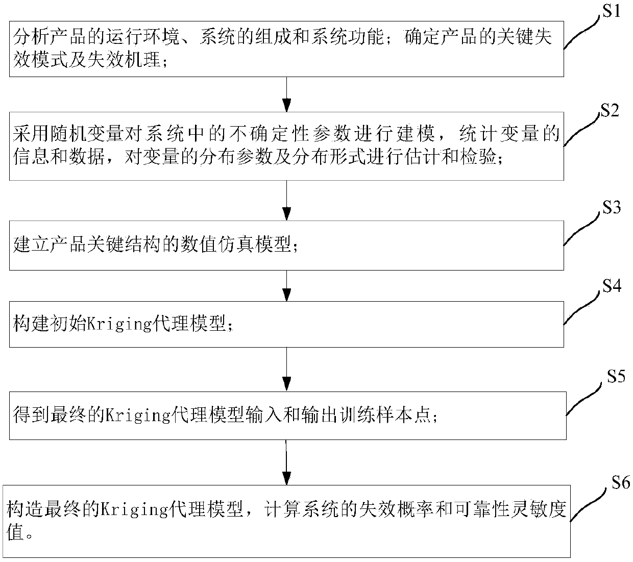 Structural reliability analysis method based on self-adaptive agent model