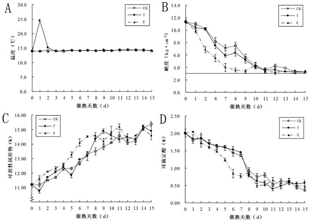 Temperature-changing ripening method for postharvest kiwifruit