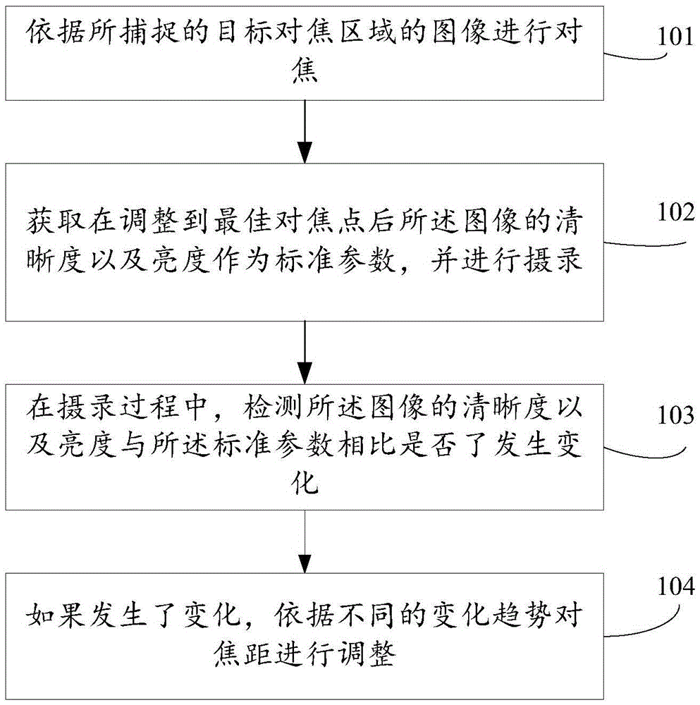 Automatic focus following method and device and user equipment