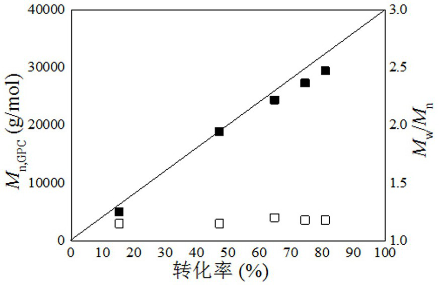 Preparation of Polymers by Atom Transfer Radical Polymerization Catalyzed by Cyclic Iron Salts at Room Temperature