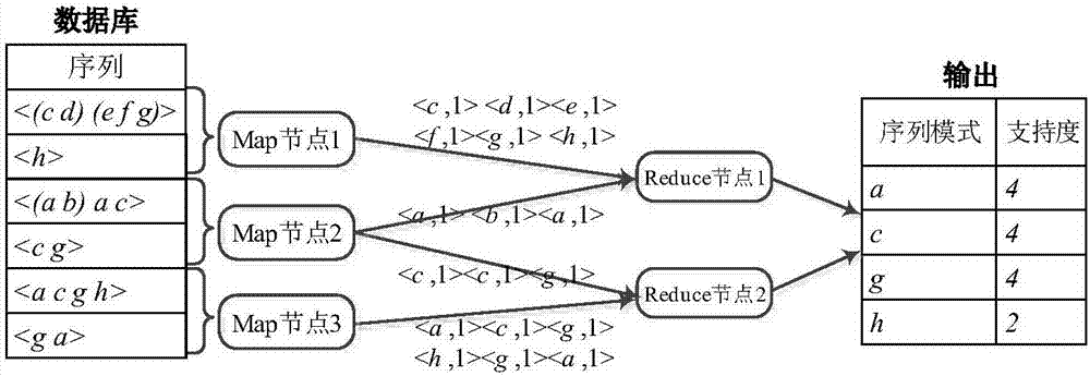 Parallel sequence pattern mining method based on Spark cloud computing platform