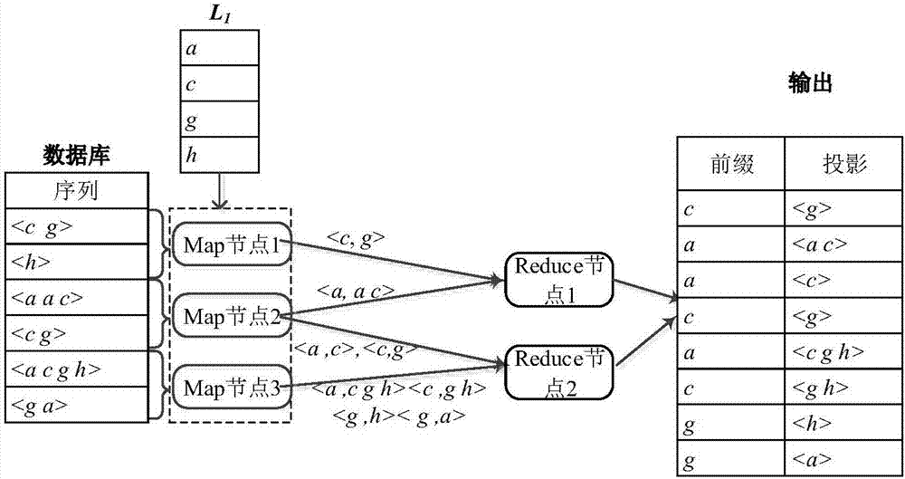 Parallel sequence pattern mining method based on Spark cloud computing platform