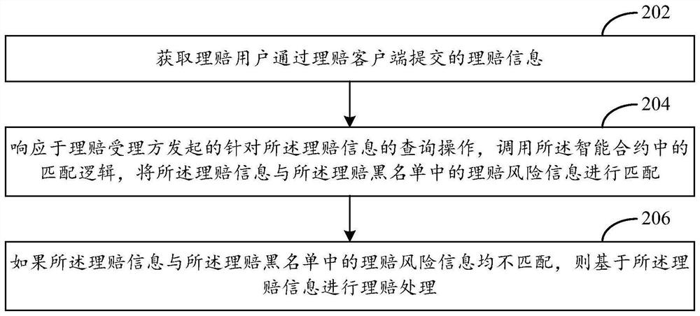 Claim settlement method and device based on block chain, and electronic equipment