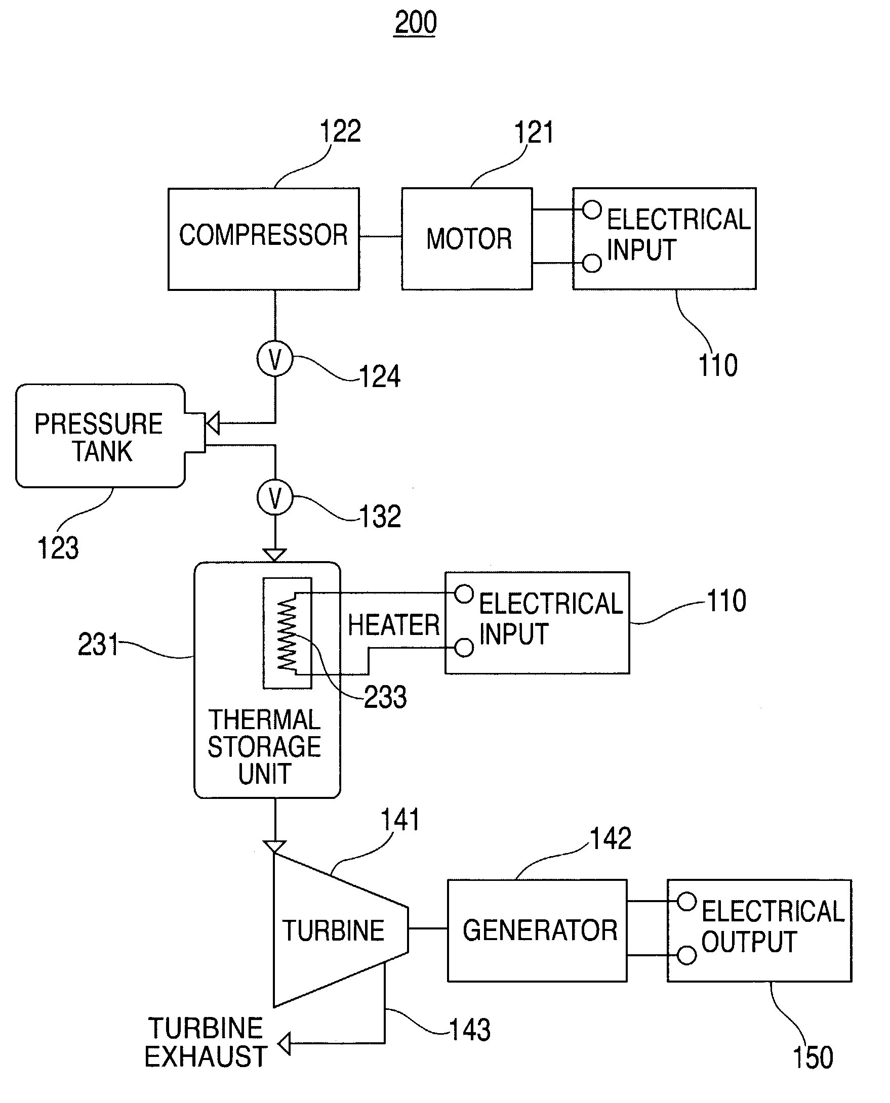 Thermal and compressed air storage system