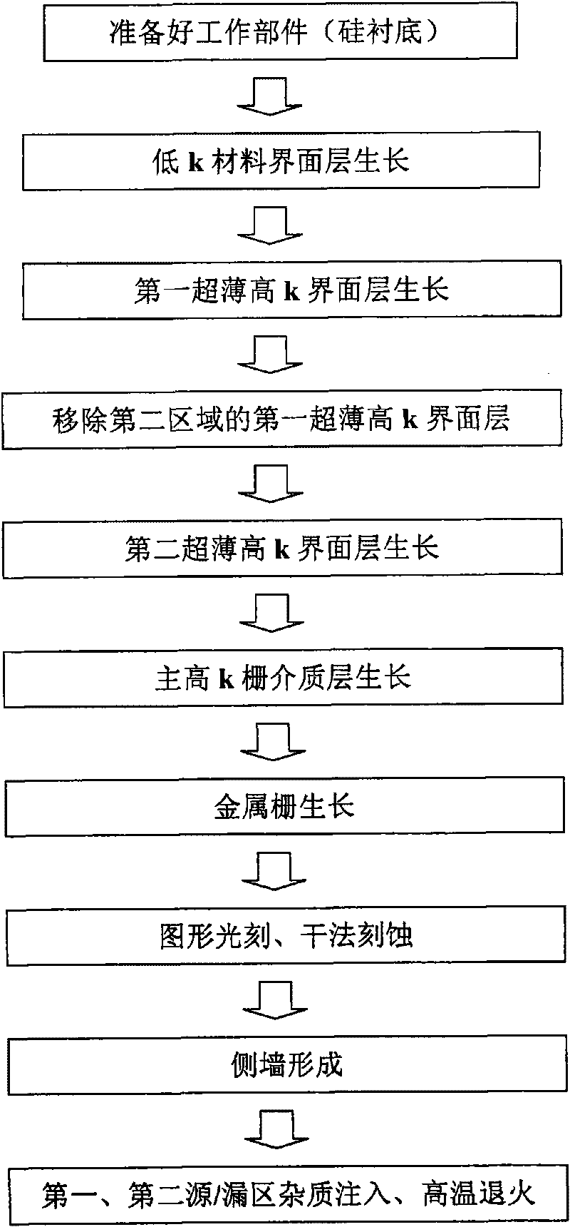 Complementary metal oxide semiconductor transistor device and manufacturing method thereof