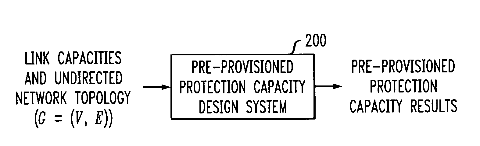 Method and apparatus for pre-provisioning networks to support fast restoration with minimum overbuild