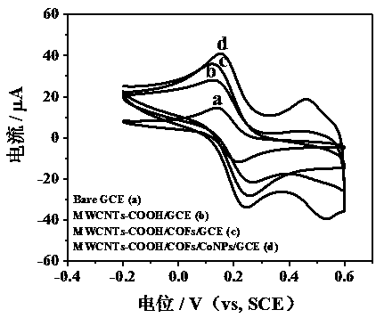 Construction and application of electrochemical sensor based on copper porphyrin base covalence organic frame material