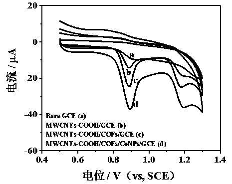 Construction and application of electrochemical sensor based on copper porphyrin base covalence organic frame material