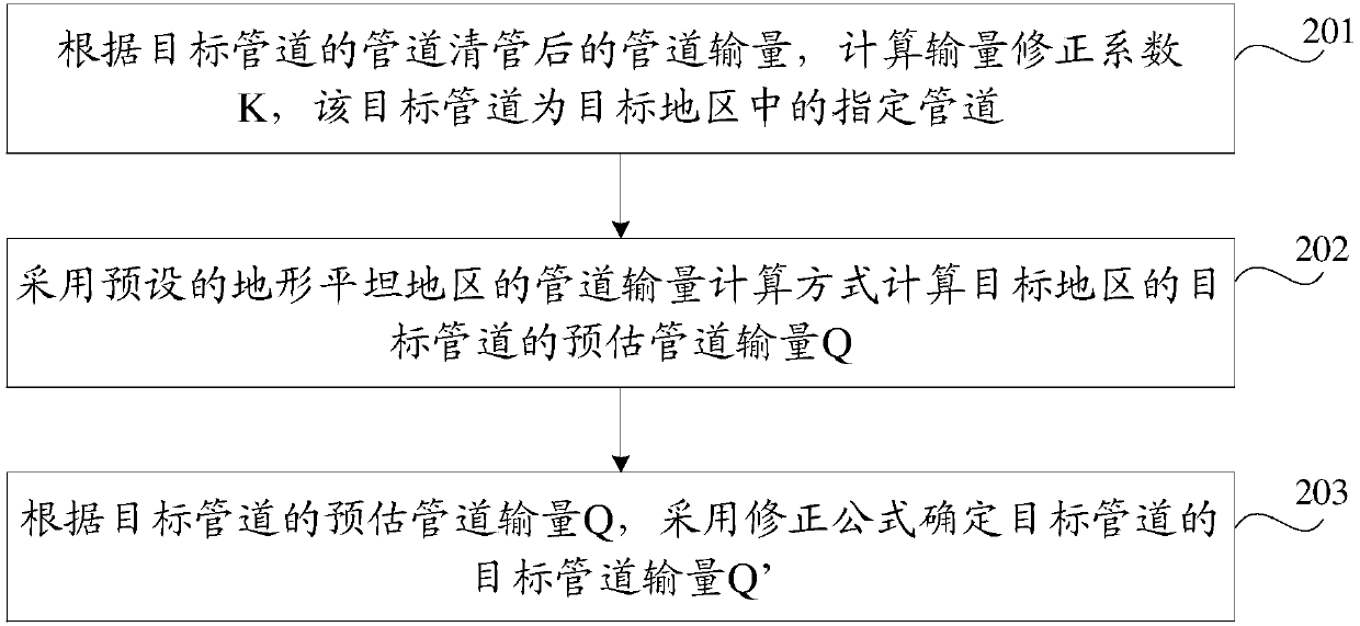 Pipeline transportation capacity determining method and device