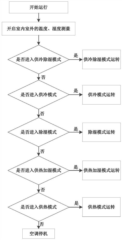 Operation control method of heating and fresh air integrated treatment air-conditioning unit