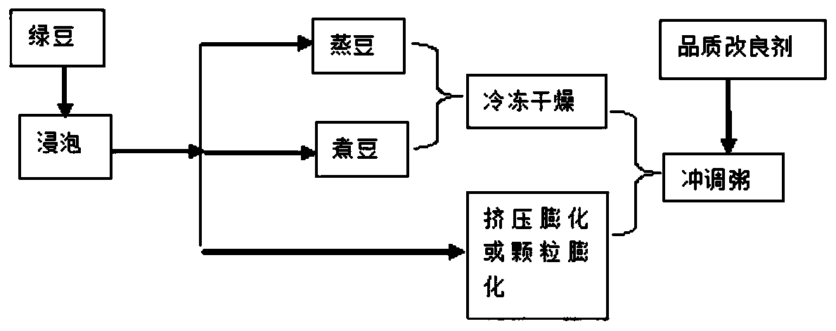 Production method for improving eating quality of mung bean instant porridge and reducing starch aging