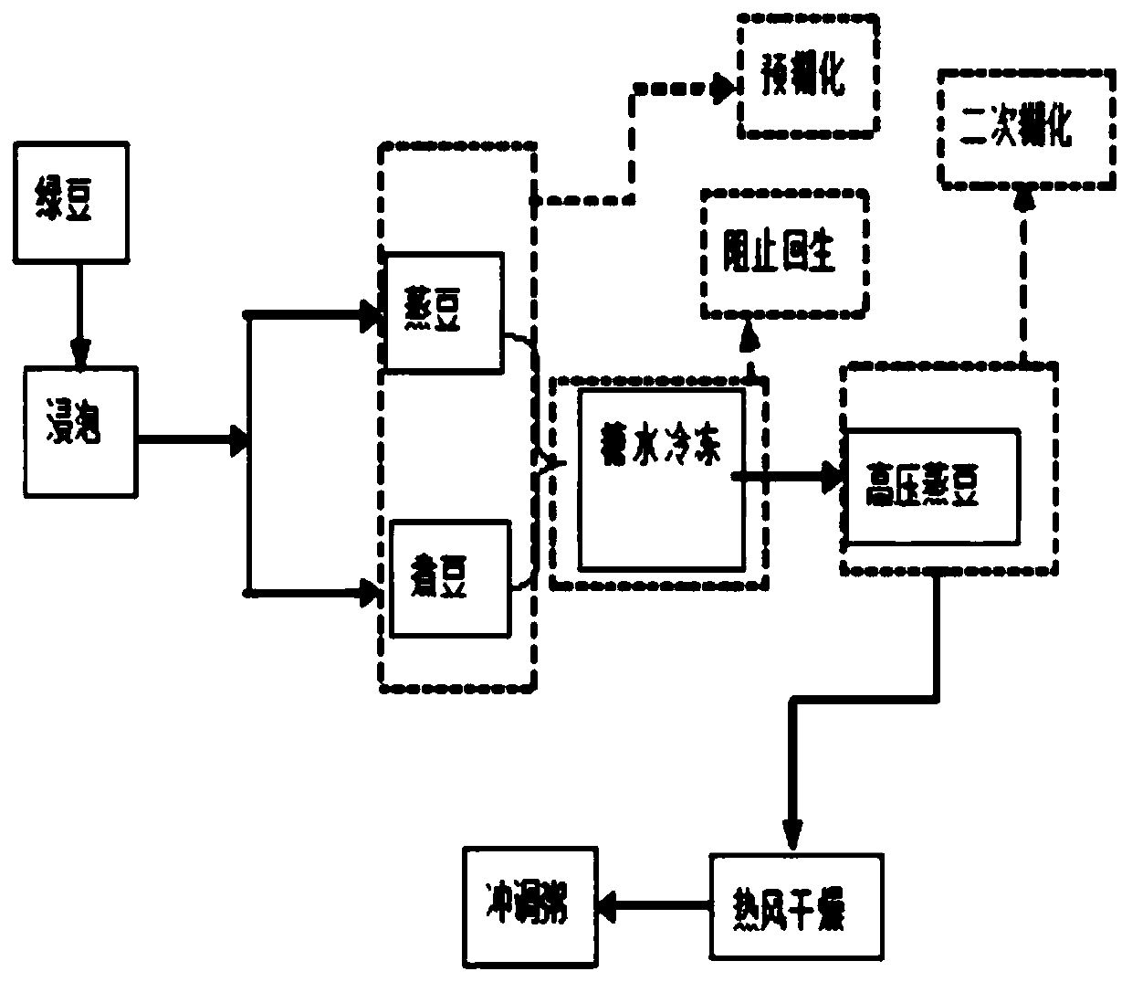 Production method for improving eating quality of mung bean instant porridge and reducing starch aging