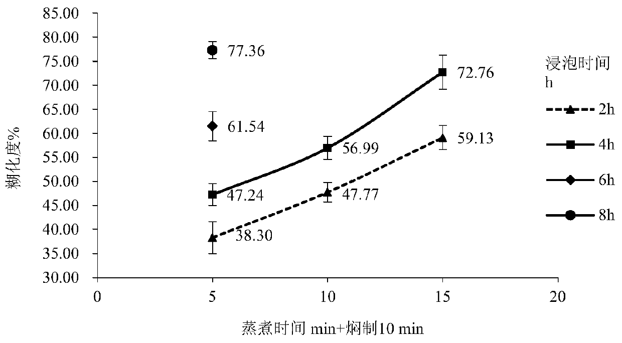 Production method for improving eating quality of mung bean instant porridge and reducing starch aging