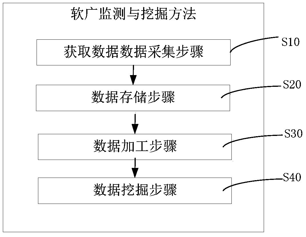 A software and wide data monitoring and mining system and method thereof