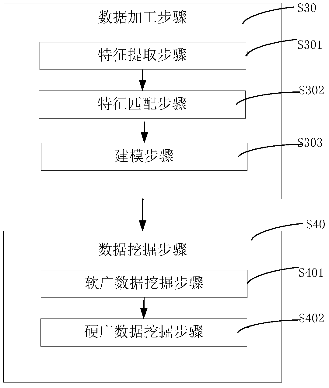 A software and wide data monitoring and mining system and method thereof