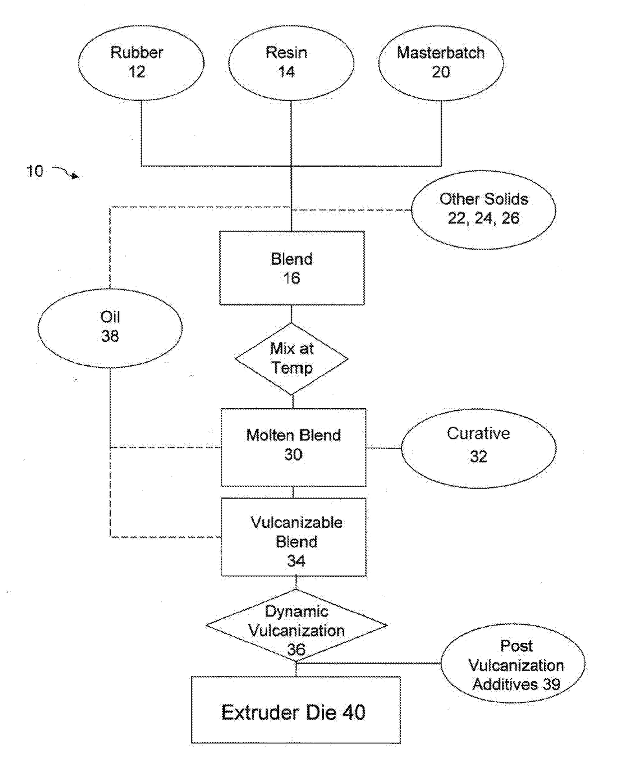 Method of Making Thermoplastic Vulcanizates and Thermoplastic Vulcanizates Made Therefrom