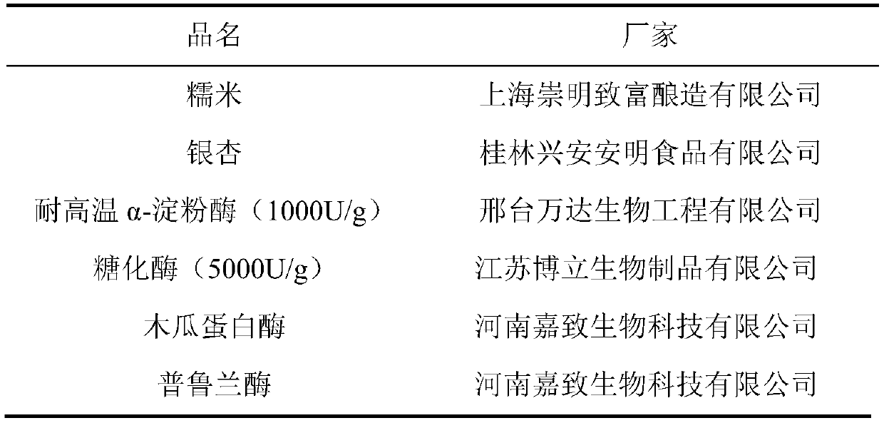 Preparation method of ginkgo rice wine through synergistic fermentation of Wickerhamomyces anomalous and saccharomyces cerevisiae