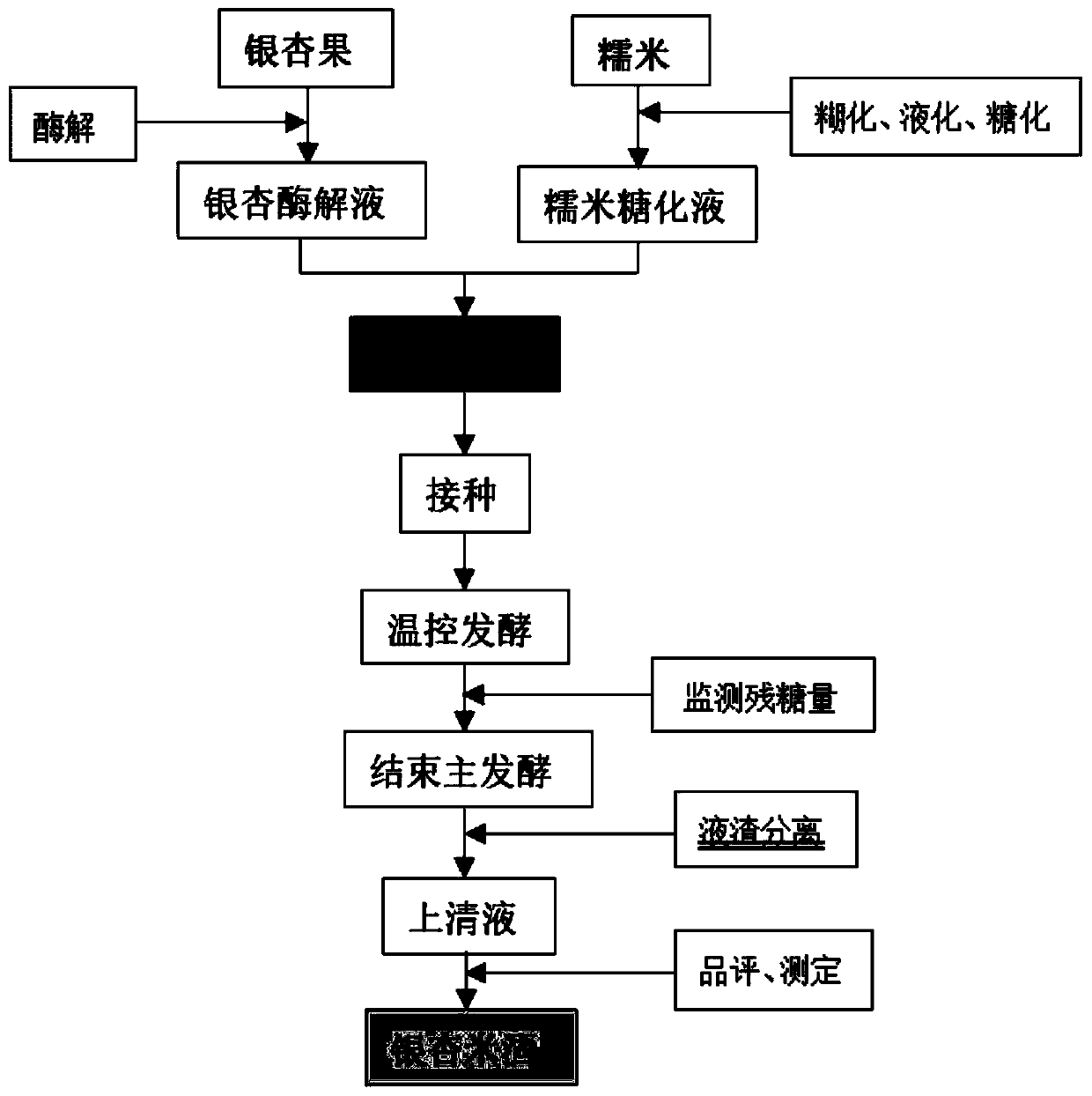 Preparation method of ginkgo rice wine through synergistic fermentation of Wickerhamomyces anomalous and saccharomyces cerevisiae