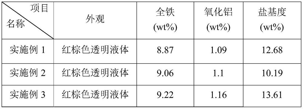 A kind of polymerized ferric aluminum sulfate chloride flocculant and preparation method thereof