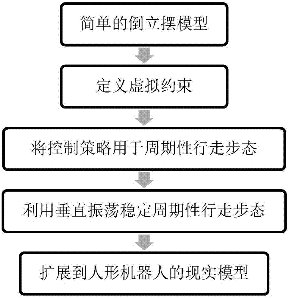 Three-dimensional gait self-synchronizing and self-stabilizing method based on control strategy