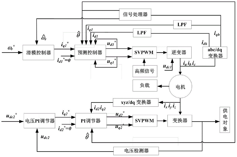 Low-cost environment-friendly motor control method